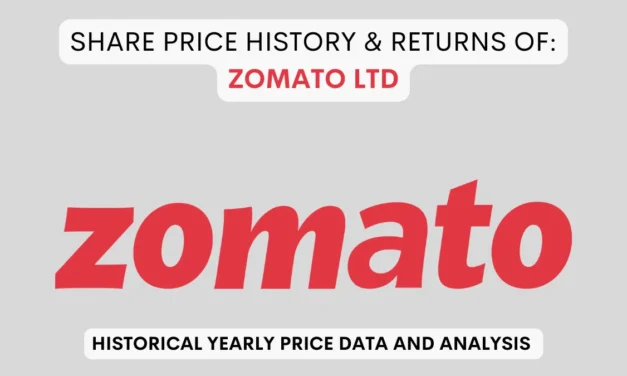 Zomato Share Price History & Returns (2021 To 2025)