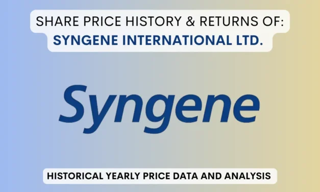 Syngene International Share Price History & Return (2015 To 2025)