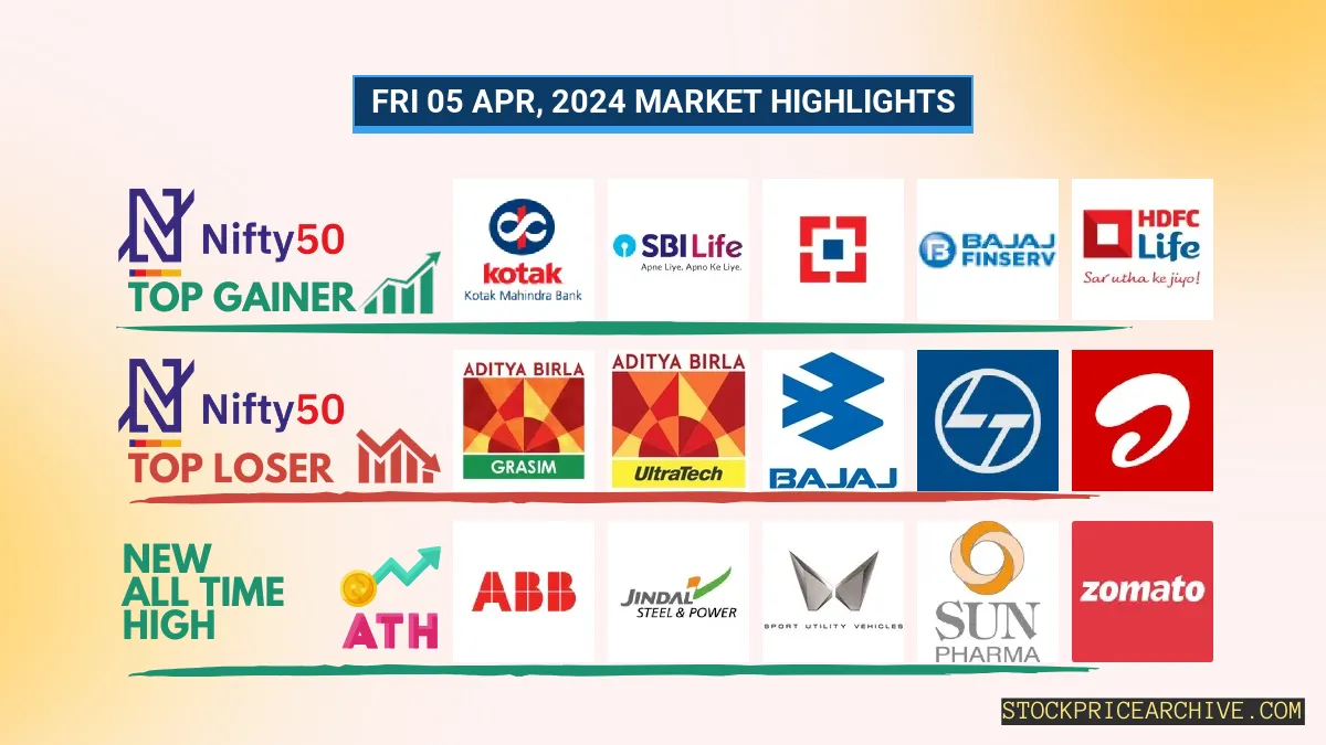 HDFC BANK Creates 7-Day Green Streak, did not closed a day in red since 26 Mar 2024