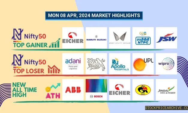 Mon 08 Apr 2024 Market Recap: Eicher Motors jumps 3.96%, Divis Lab creates a 7-day green streak & More