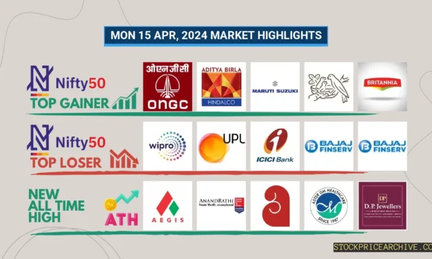 Mon 15 Apr 2024 Market Highlights: ONGC up 5.71%, Honeywell Automation has been on a 9-day green streak!