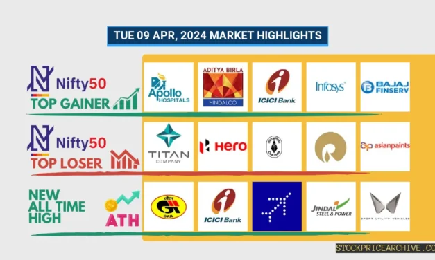 Tue 09 Apr 2024 Market Highlights: Apollo Hospitals Up 3.08%, Mahindra & Mahindra Creates a 6-day green streak