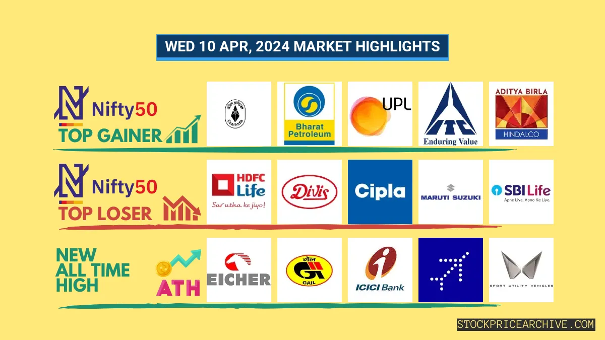 Coal India leads with a +3.58% leap! Eicher Motors Creates 6-Day Green Streak