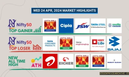 24 Apr 2024 Market Recap: Nifty Closes at ₹22,402.4 with a Moderate Gain; Axis Bank and K.P.R. Mill Show Bullish Patterns