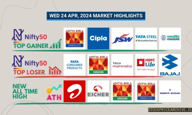 24 Apr 2024 Market Recap: Nifty Closes at ₹22,402.4 with a Moderate Gain; Axis Bank and K.P.R. Mill Show Bullish Patterns