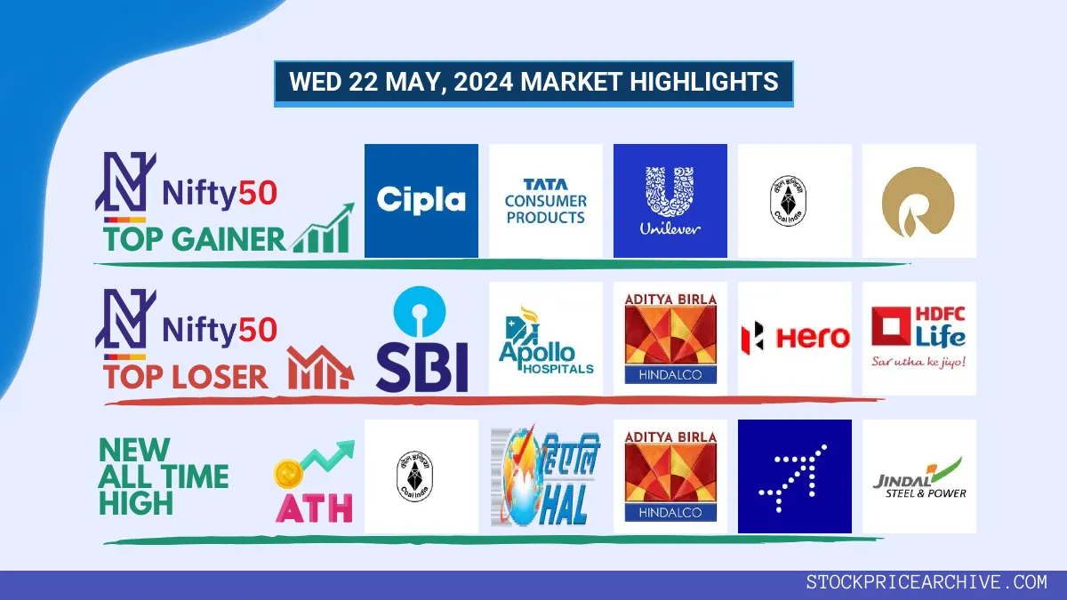 22 May 2024: Nifty 50 closes +0.41% at ₹22,621.44 with NTPC Leading the Charge! HDFC Life Slumps. Discover Top Stocks that Hit All-Time Highs!