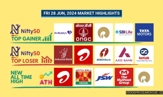 28 Jun 2024: Nifty Closed at ₹24,009.8 (-0.15%), GRASIM Shows Bullish Signs, While Eicher Motors Dips. Reliance Industries Creates New All-Time Highs!