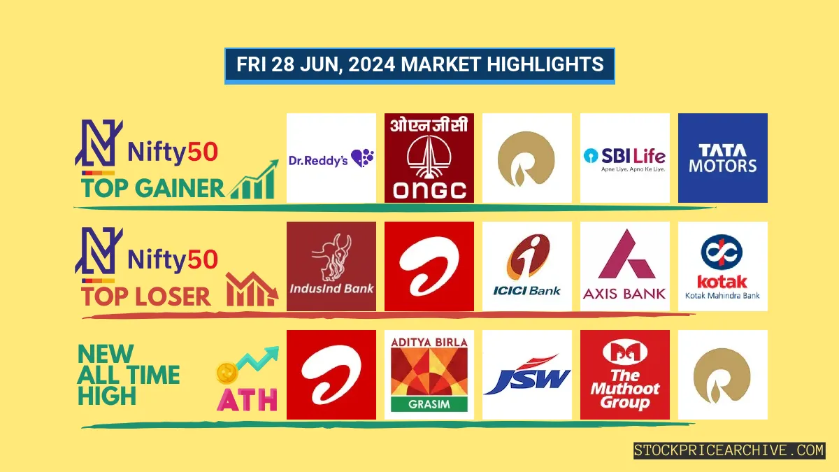 Nifty Closed at ₹24,009.8 (-0.15%), GRASIM Shows Bullish Signs, While Eicher Motors Dips. Reliance Industries Creates New All-Time Highs!