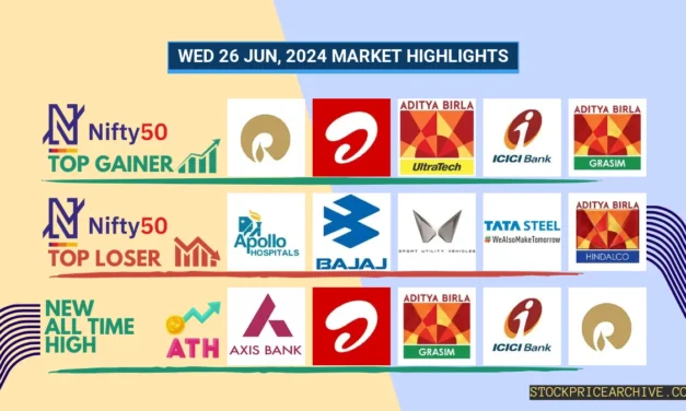 26 Jun 2024: Nifty Closes at ₹23,840.25 (+0.5%), ICICI Bank & Reliance Industries Shine. Cipla Faces Headwinds