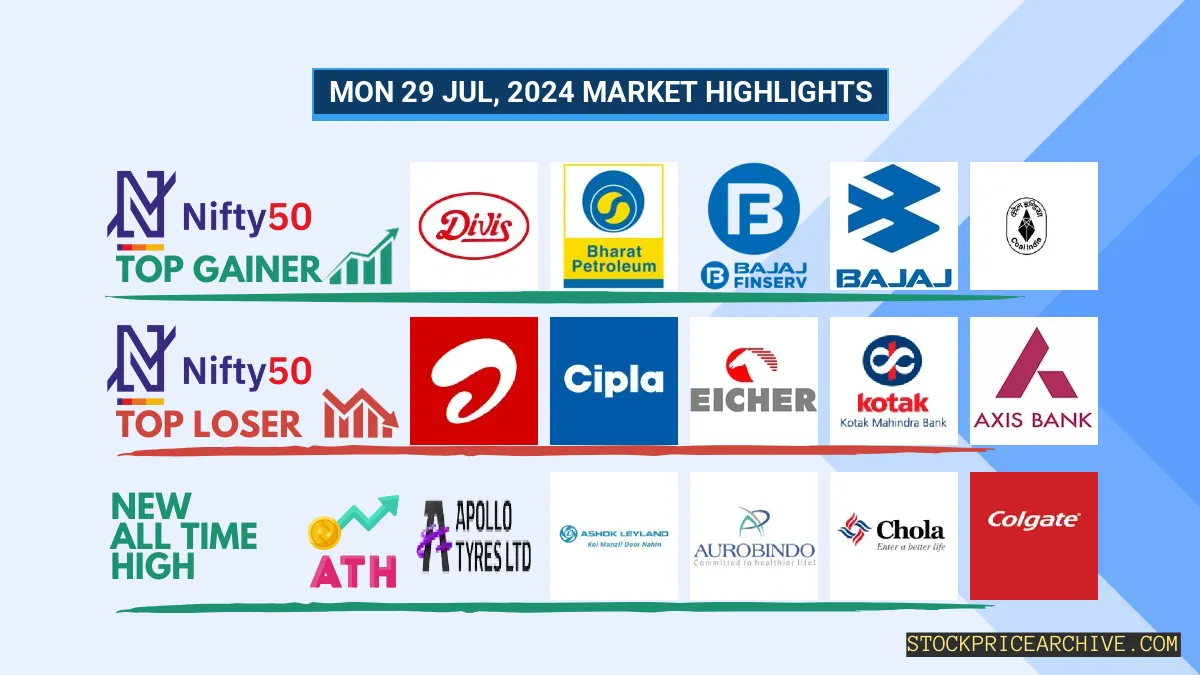 Nifty closed at ₹24,851.75 (+1.82%), with Bharat Petroleum & Divis Lab leading the charge!