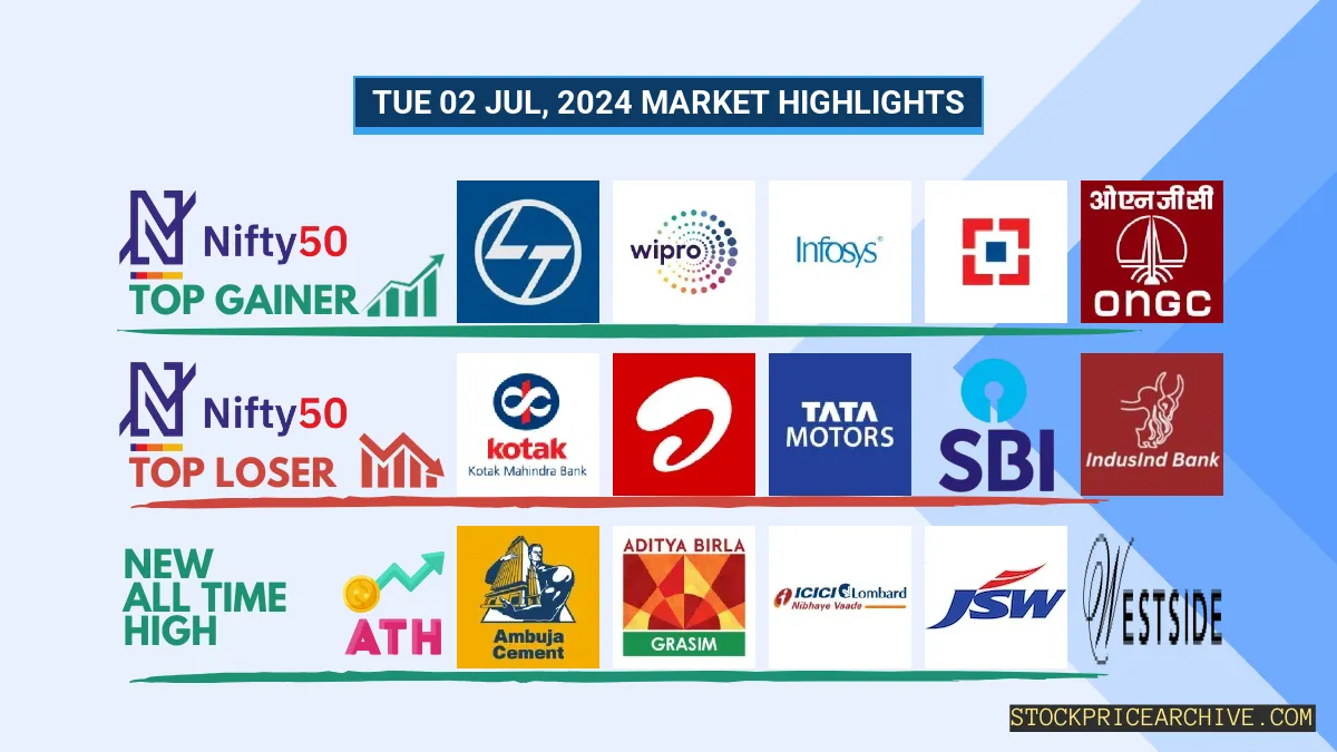 02 Jul 2024: Nifty Closes at ₹24,117.8 (-0.1%), GRASIM enjoying a 7-day winning streak, Nifty 500 Dips