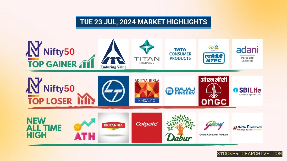 Nifty Ends at ₹24,476.4 (-0.14%), Britannia continued its bullish trend, closing higher for the 12th consecutive day!