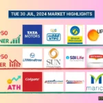 30 Jul 2024: Nifty 50 closes at ₹24,840.90 (+0.01%). Bharat Petroleum on 5-day win streak, Ajanta Pharma closing higher for 9 days.