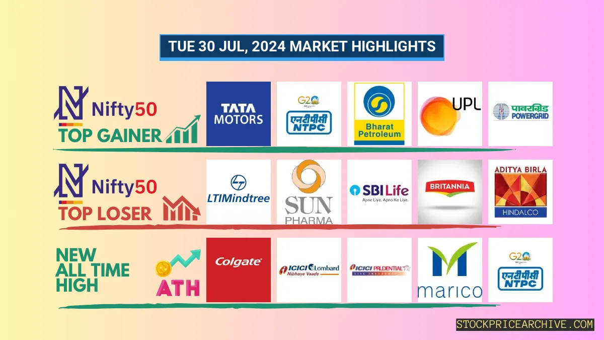 Nifty 50 closes at ₹24,840.90 (+0.01%). Bharat Petroleum on 5-day win streak, Ajanta Pharma closing higher for 9 days.