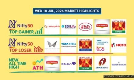 10 Jul 2024: Nifty Closes at ₹24,312.4 (-0.5%), Dr Reddy’s Lab on 7 days Green Streak. Asian Paints Up +3.14%, Shoppers Stop Up +15.35%, Rail Vikas Nigam Up +13.54%