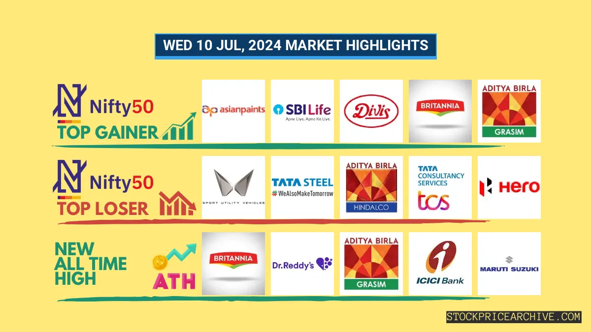 Nifty Closes at ₹24,312.4 (-0.5%), Dr Reddy’s Lab on 7 days Green Streak. Asian Paints Up +3.14%, Shoppers Stop Up +15.35%, Rail Vikas Nigam Up +13.54%