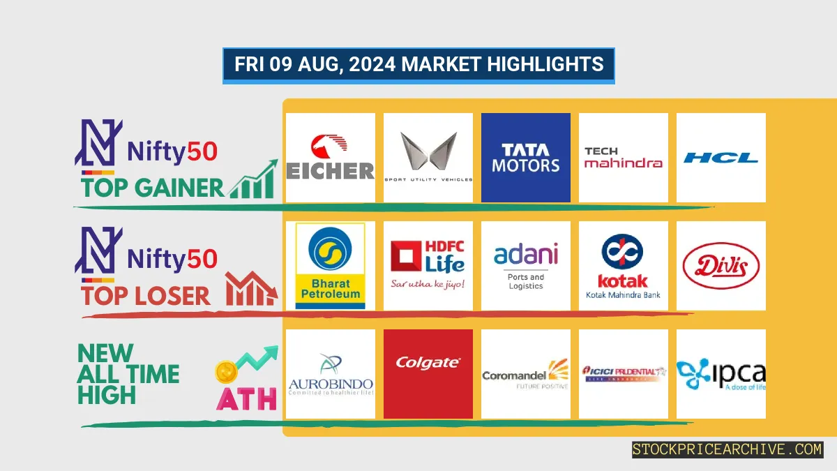 Nifty Closed at ₹24,363.75 (+1.02%), Cipla closing higher for the past 4 days & Cera Sanitaryware for 5 days!