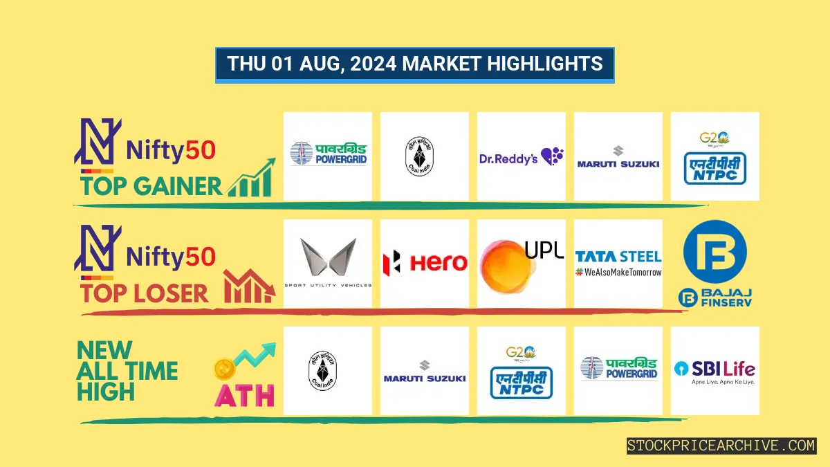 Nifty Closed at ₹25,010.9 (+0.23%), Coal India closing higher for the past 7 days straight & Granules India for past 9-days