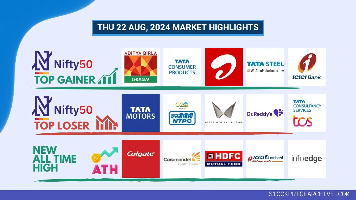 Nifty 50 Closed at ₹24,811.5 (+0.16%), TITAN & Berger Paints enjoying 7-day winning streak.