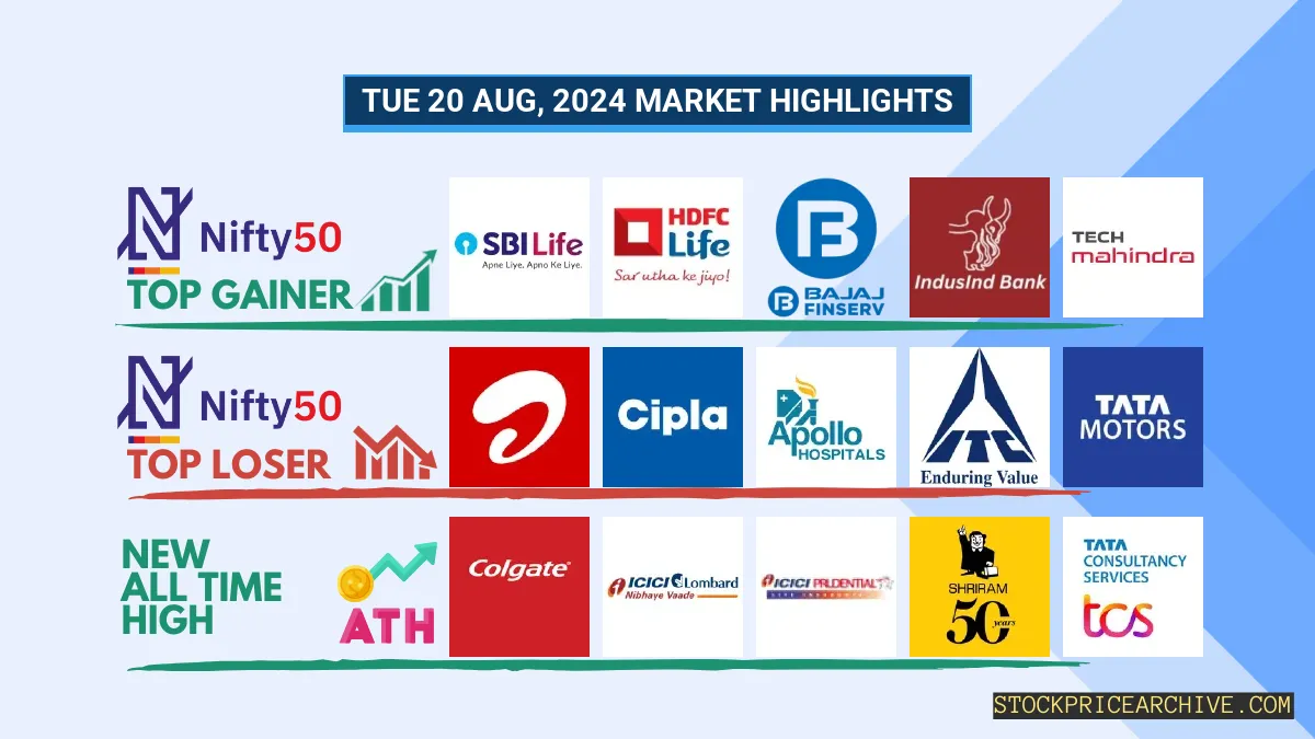 Nifty 50 Closes at ₹24,672.84 (+0.4%), Mankind Pharma Closing Higher Past 10-days & HCL Since 5-days