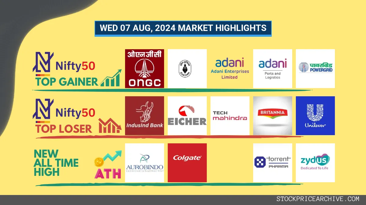 Nifty 50 Closes at ₹24,316.05 (+1.34%), Adani Enterprises & ONGC Lead Gains, Alkem Labs has been on a 5-day winning streak!