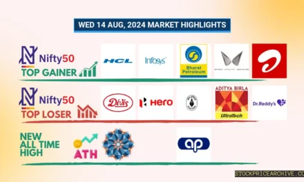 14 Aug 2024: Nifty Closed at ₹24,143.05 (+0.01%). Mankind Pharma closing higher for the last 7-day & Bata India closing lower for 9-days