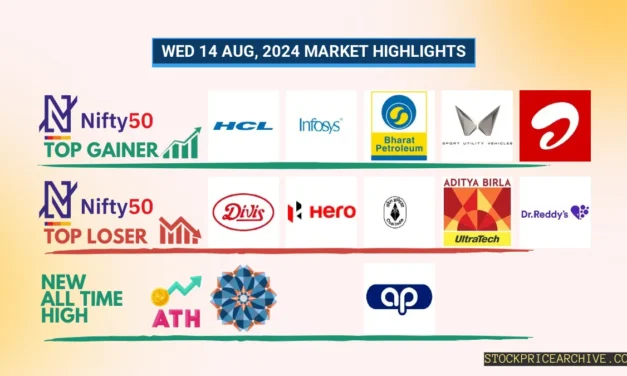14 Aug 2024: Nifty Closed at ₹24,143.05 (+0.01%). Mankind Pharma closing higher for the last 7-day & Bata India closing lower for 9-days