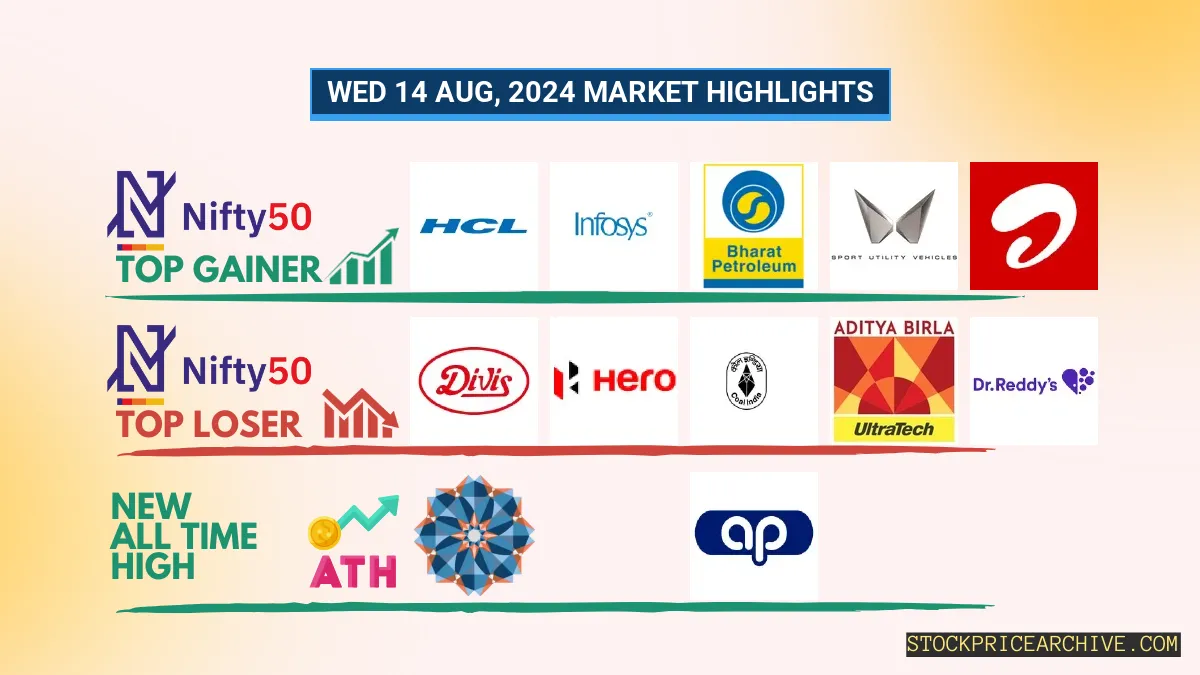 Nifty Closed at ₹24,143.05 (+0.01%). Mankind Pharma closing higher for the last 7-day & Bata India closing lower for 9-days