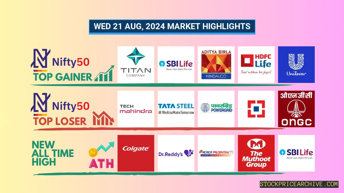 Nifty Closes at ₹24,672.84 (+0.4%), TCS closing higher for the past 6 days & HAVELLS since past 8-days