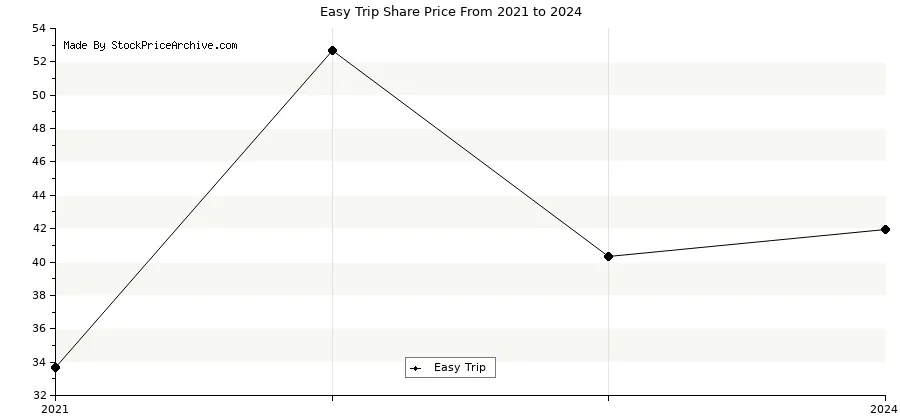 Easy Trip Share Returns In Last 5 Years