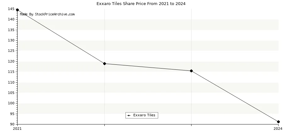 Share hotsell price now