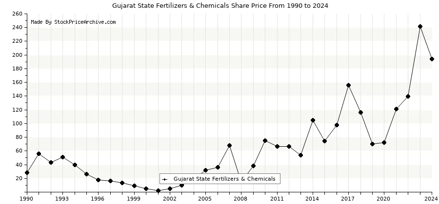 GSFC Share Price History & Returns (1990 To 2024)