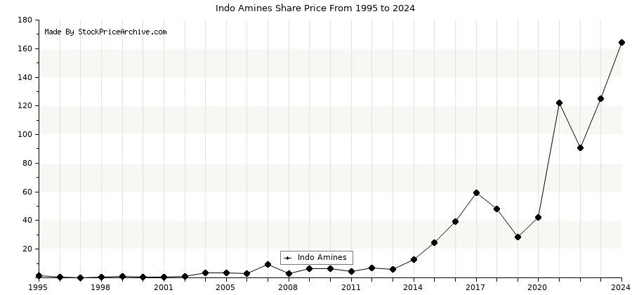 Share price outlet now