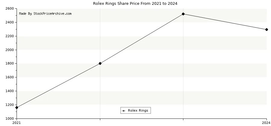 Rolex stock market cheap price