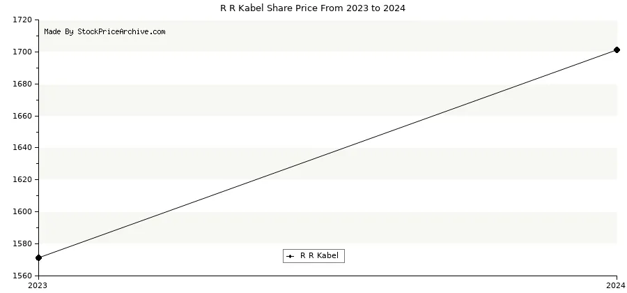 RR Kabel share price debuts at 14% premium at ₹1,180 on NSE
