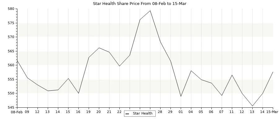 Star Health Share Price Target - Tomorrow, Next Week & Next Month