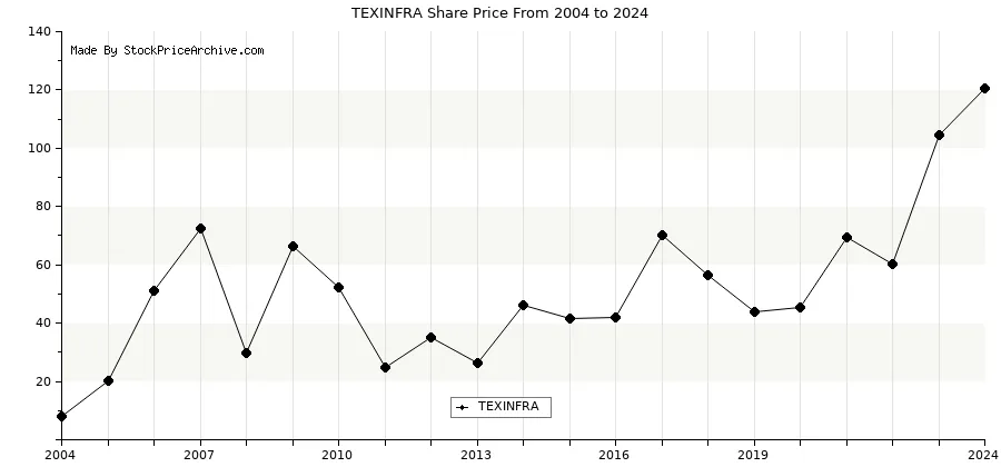 Stock top price history