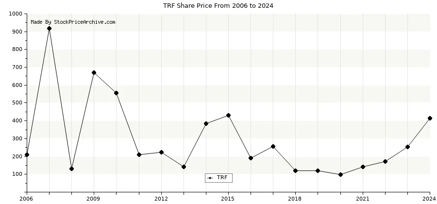 Stock price hotsell history year