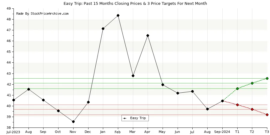  Easy Trip Targets For Next Month Chart