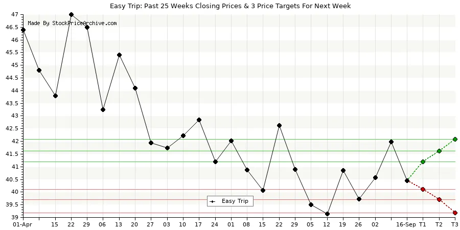  Easy Trip Targets For Next Week Chart