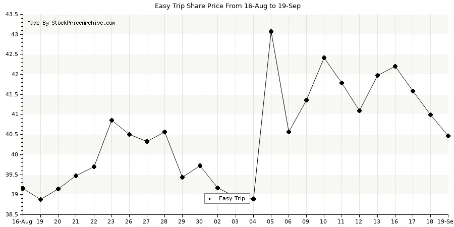  Easy Trip Recent Daily Close Chart