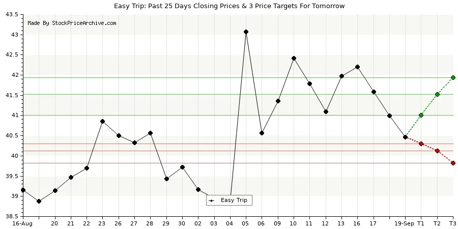  Easy Trip Targets For Tomorrow Chart