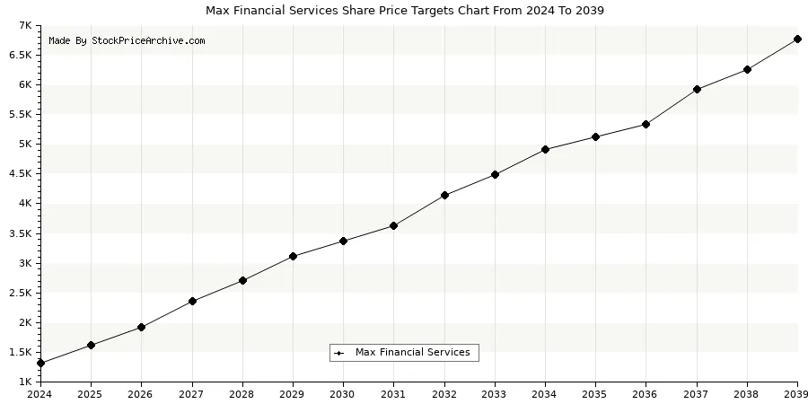  Max Financial Services Targets Chart 2024, 2025, 2026 to 2040