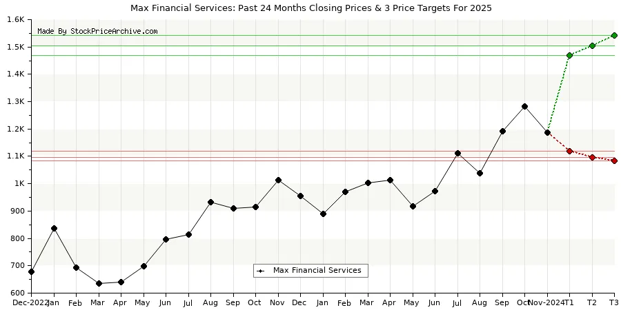  Max Financial Services Targets For 2025 Chart