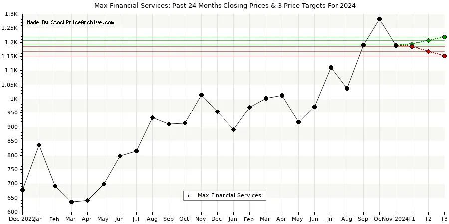  Max Financial Services Targets For 2024 Chart