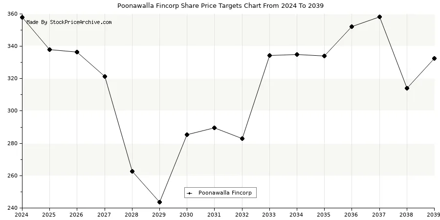  Poonawalla Fincorp Targets Chart 2024, 2025, 2026 to 2040