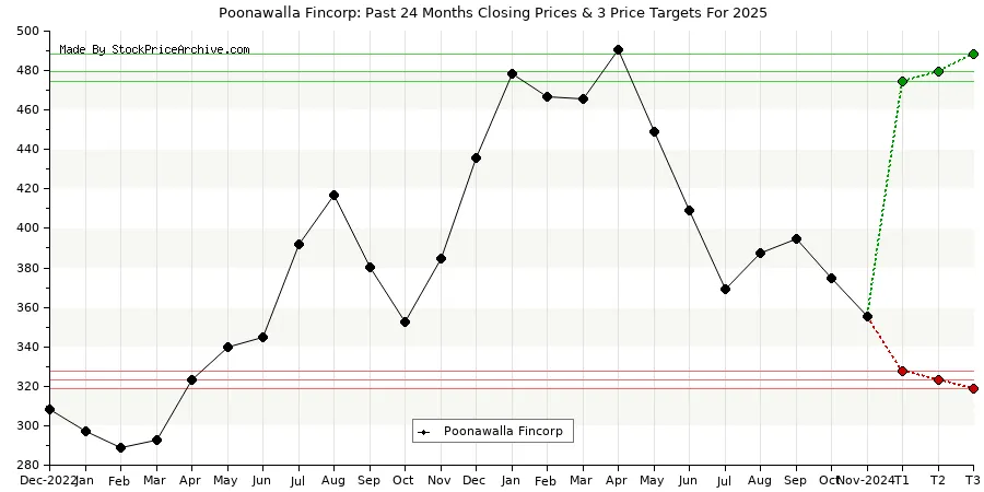  Poonawalla Fincorp Targets For 2025 Chart