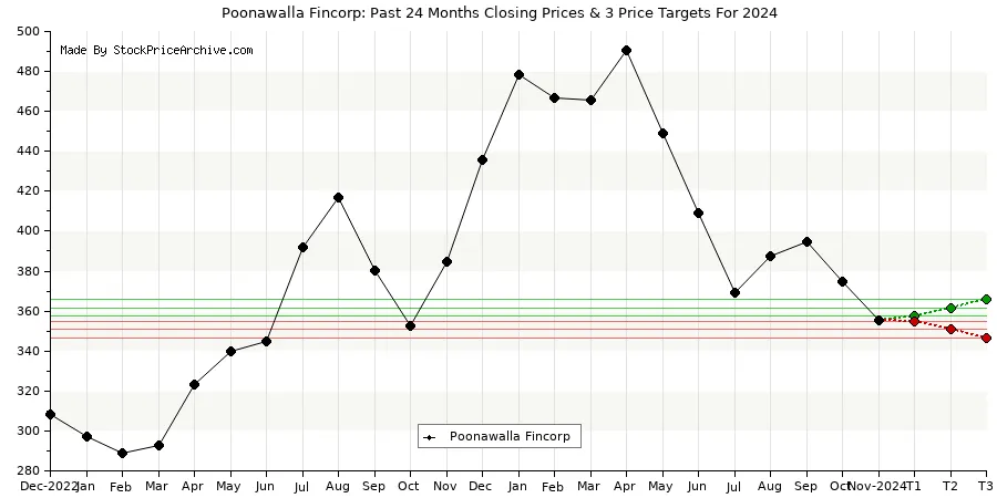  Poonawalla Fincorp Targets For 2024 Chart